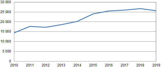 Antal storskarvsbon 2010–2019